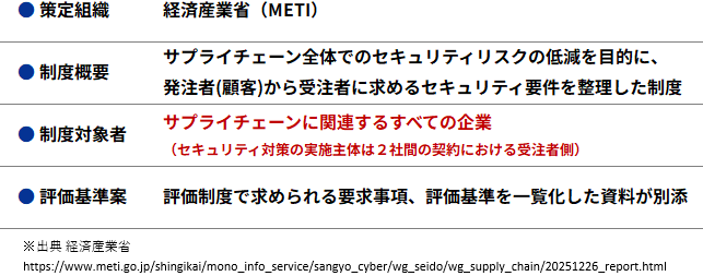 「サプライチェーン強化に向けたセキュリティ対策評価制度」表①