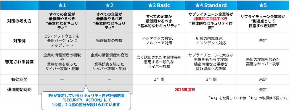 「サプライチェーン強化に向けたセキュリティ対策評価制度」表②