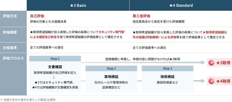 「サプライチェーン強化に向けたセキュリティ対策評価制度」表３