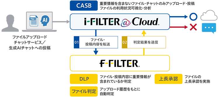 図:ファイルのアップロードやチャットサービスからの情報漏えいを防止する仕組み