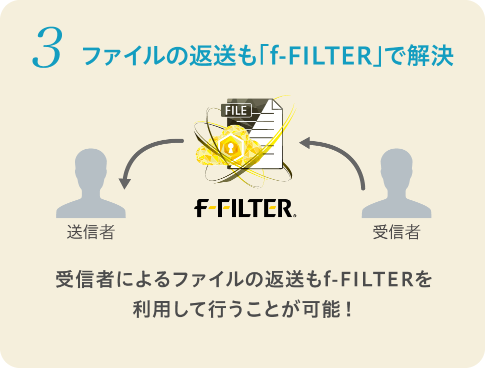 パスワードレスでセキュアなファイル転送ソリューション「f-FILTER」連携: 3 ファイルの返送も「f-FILTER」で解決