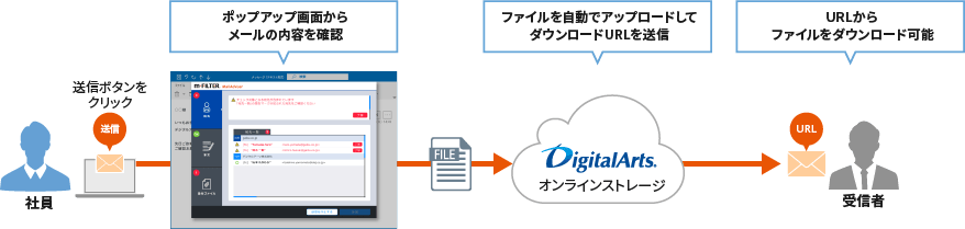 “脱PPAP”に対応したファイル送付のしくみ図