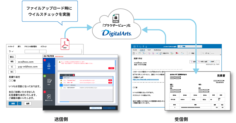 図：PPAP対策として添付ファイルを自動でストレージにアップロードし、パスワードレスでファイル受け渡しします