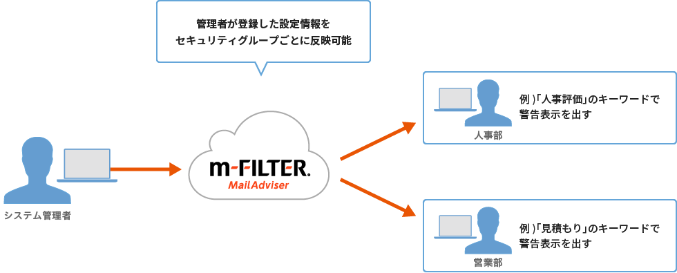 図：Microsoft Entra ID上のセキュリティグループごとの管理