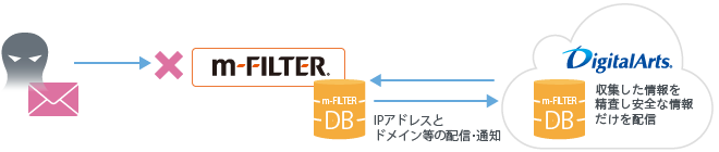 ホワイトリストDBによる送信元偽装メールをブロック