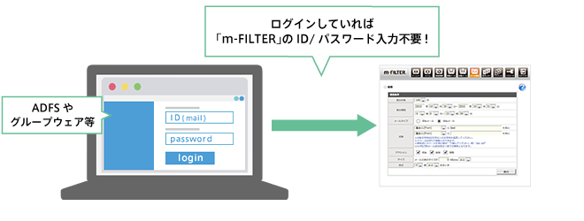 シングルサインオン機能を搭載し、管理画面へのシームレスなアクセスを実現