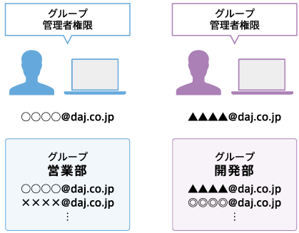 グループ管理者は各部署メンバーのメール確認が可能