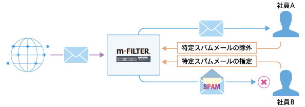 スパム判定メールの個人管理機能 | 「m-FILTER Anti-Spam(アンチスパム)」のスパムメール対策機能