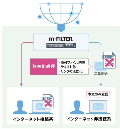 「自治体情報セキュリティ対策抜本的強化案」に対応