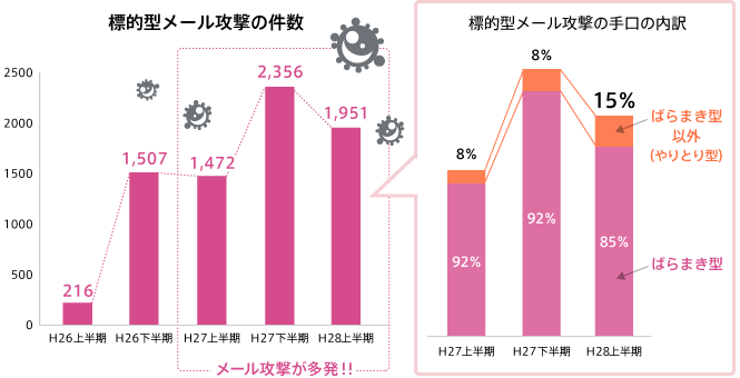 標的型メール攻撃の件数