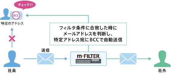 BECなどにおける攻撃の被害を未然に防ぐBcc転送機能