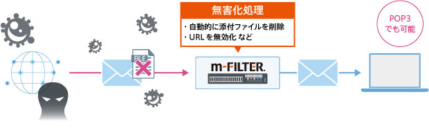 ルールに該当したメールの無害化処理