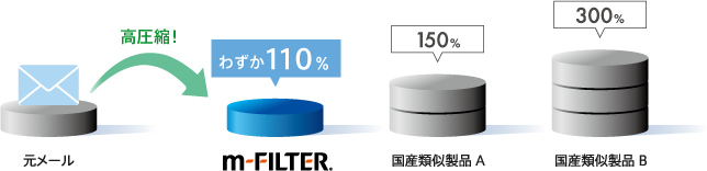 高圧縮でストレージを有効活用 | 「m-FILTER Archive（アーカイブ）」のメールアーカイブ機能