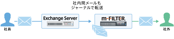 多彩な構成パターンに対応 | 「m-FILTER Archive（アーカイブ）」のメールアーカイブ機能