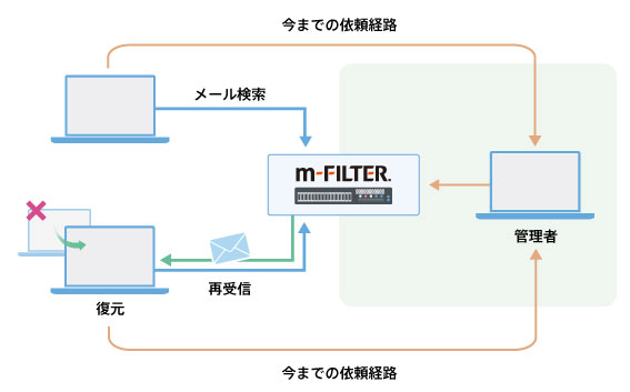 メールアーカイブの個人管理・検索機能 | 「m-FILTER Archive（アーカイブ）」のメールアーカイブ機能