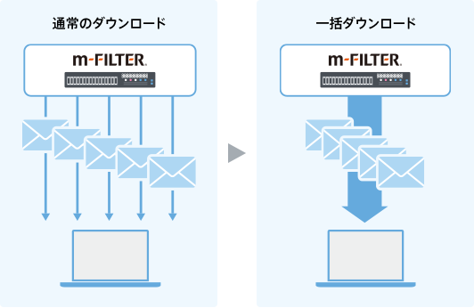 メールアーカイブの一括ダウンロード機能 | 「m-FILTER Archive（アーカイブ）」のメールアーカイブ機能