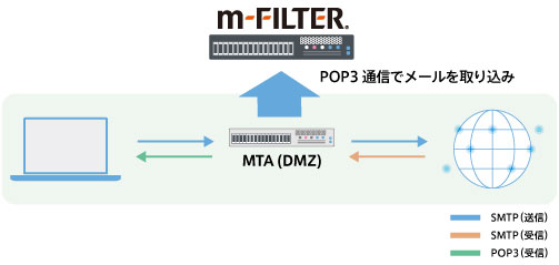 “POP3通信”対応のダウンロードアーカイブ機能で、導入時の経路変更なしにメールアーカイブ（メール保存）が可能 | 「m-FILTER Archive（アーカイブ）」のメールアーカイブ機能