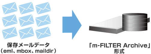 過去のメールアーカイブ（メール保存）を変換保存。内部統制の情報資産として活用させるデータコンバート機能 | 「m-FILTER Archive（アーカイブ）」のメールアーカイブ機能