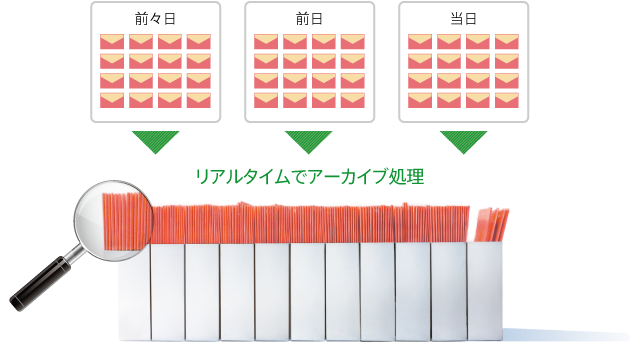 インシデント発生時の迅速な調査を実現する、リアルタイム検索 | 「m-FILTER Archive（アーカイブ）」のメールアーカイブ機能