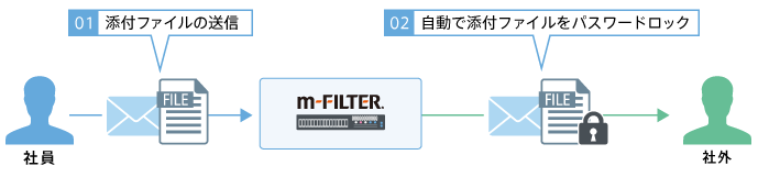 添付ファイルを自動でパスワード付きZIPファイルに変換。手間をかけずに添付ファイルを守る「m-FILTER MailFilter（メールフィルター）」のメール誤送信対策機能