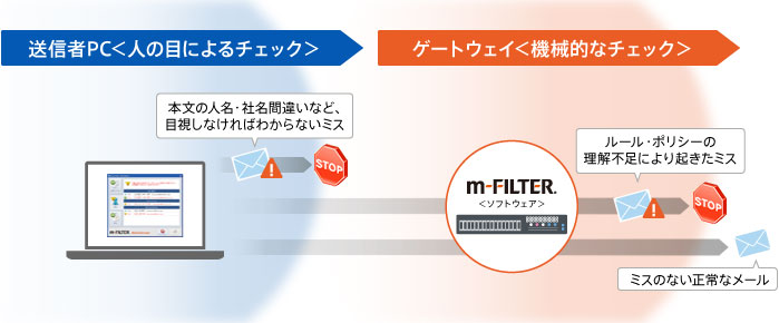｢m-FILTER」「m-FILTER MailAdviser」のメール誤送信対策