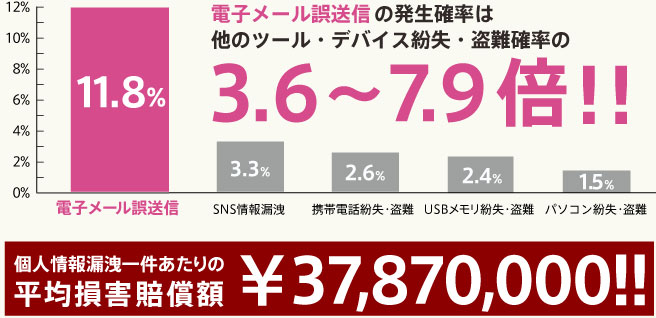 電子メール誤送信の発生確率は、他のツール・デバイス紛失・盗難確率の3.6～7.9倍!!