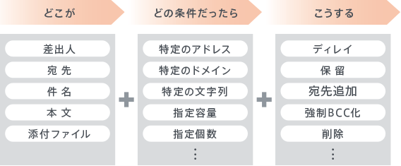 「宛先」「差出人」「本文」「添付ファイル」を条件としたフィルタリングルール