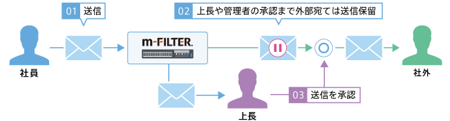 重要なメールは上司の承認後に送信（上長承認、複数上長承認） |「m-FILTER MailFilter（メールフィルター）」のメール誤送信対策機能
