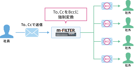 宛先数で強制的にTo、CcをBccに変換し個人情報の外部漏洩を防止するBcc強制変換 |「m-FILTER MailFilter（メールフィルター）」のメール誤送信対策機能