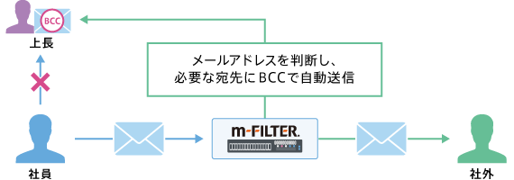 上長への報告フローの徹底に有効なBcc転送機能 |「m-FILTER MailFilter（メールフィルター）」のメール誤送信対策機能