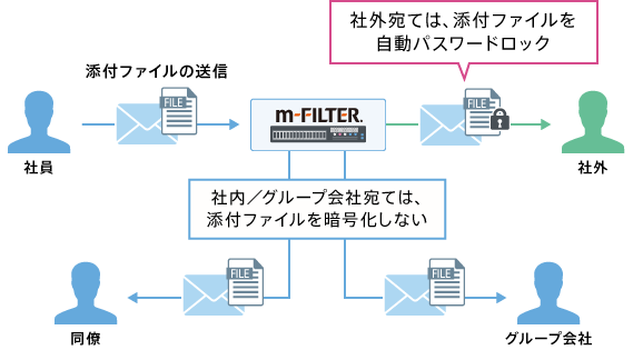 社外/社内/グループ会社等の宛先ドメインごとに送信メールの添付ファイル自動暗号化が可能