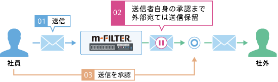 重要なメールは自己承認するまで保留に |「m-FILTER MailFilter（メールフィルター）」のメール誤送信対策機能