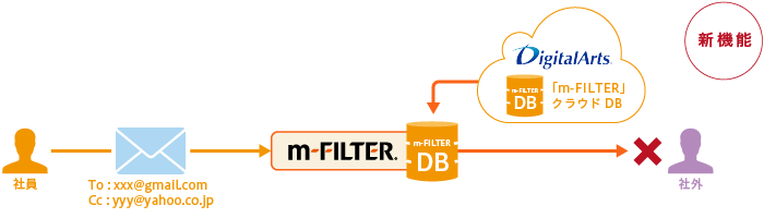プライベートドメイン宛送信制御 |「m-FILTER MailFilter（メールフィルター）」のメール誤送信対策機能