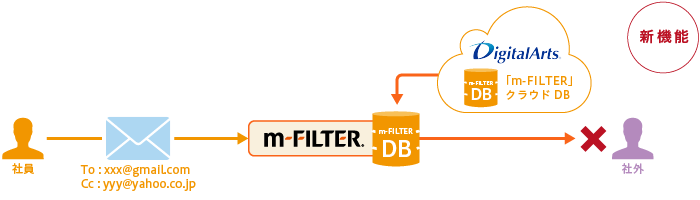 プライベートドメイン宛送信制御 |「m-FILTER MailFilter(メールフィルター)」のメール誤送信対策機能
