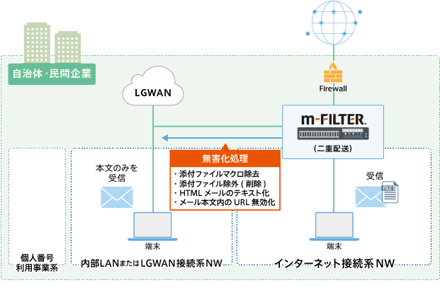 1通の受信メールを、一方は未処理、もう一方は無害化処理。メール振り分けで添付ファイル確認も。