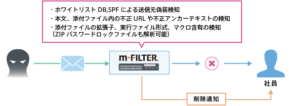 偽装レベルが高いメールの配送時にメール無害化