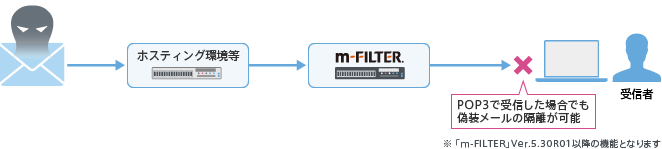 POP3で受信した場合でも偽装メールの隔離が可能