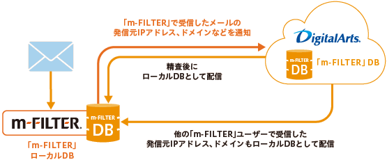 DBのルックアップと再配信で、高い網羅率を維持する仕組み