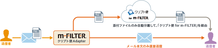 大容量サイズの添付ファイルも気にせず送信「m-FILTER クリプト便 Adapter」