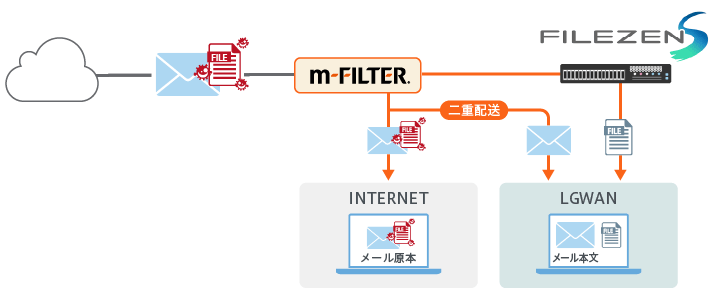 「m-FILTER」と「FileZen S」の連携: LGWANでは無害化済み添付ファイルとメール本文を受け取ります。