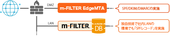 m-FILTER EdgeMTA