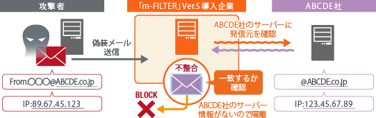 Smart 送信元認証