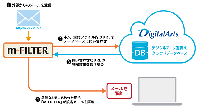 脅威URLブロックオプション