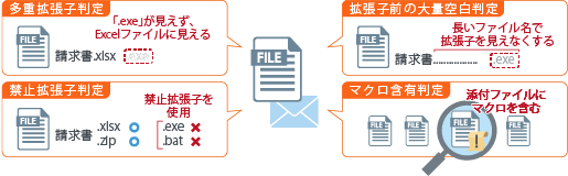 添付ファイル偽装判定