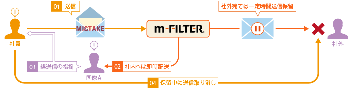 メール誤送信に気付いたら送信取り消し（宛先の社内外別時間差配送） |「m-FILTER MailFilter（メールフィルター）」のメール誤送信対策機能