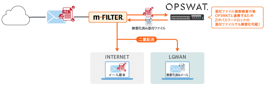 「m-FILTER」と「OPSWAT」の連携: 添付ファイル強制検査の後VOTIROと連携するためZIPパスワードロックの添付ファイルでも無害化可能！