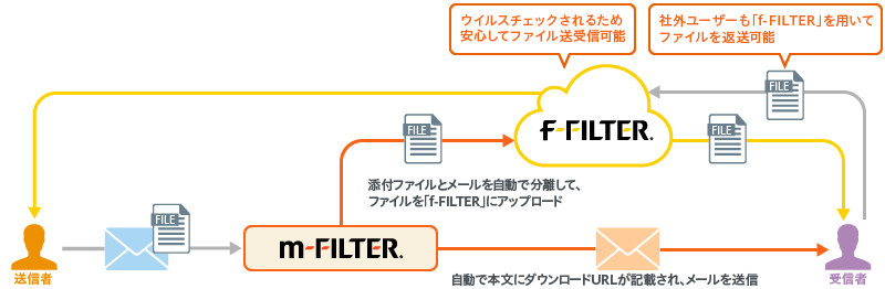 「m-FILTER」と「f-FILTER」の連携: パスワードレスでセキュアな添付ファイルの送受信が可能です。