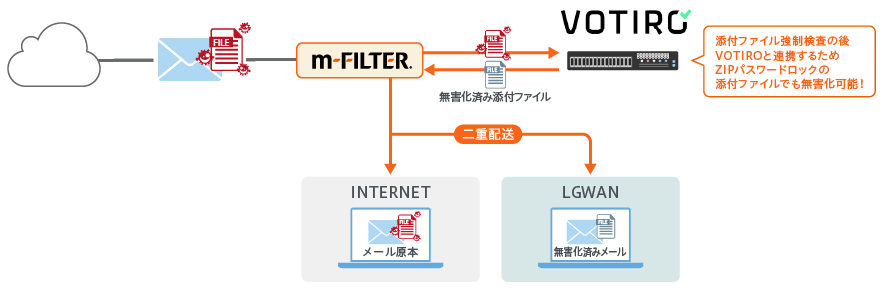 「m-FILTER」と「VOTIRO」の連携: 添付ファイル強制検査の後VOTIROと連携するためZIPパスワードロックの添付ファイルでも無害化可能！