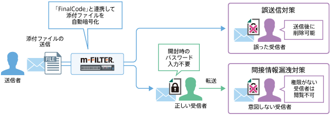 添付ファイルのパスワードロックに代わる、高度な添付ファイルのセキュリティm-FILTER FinalCode Adapter Advanced（「FinalCode」連携）