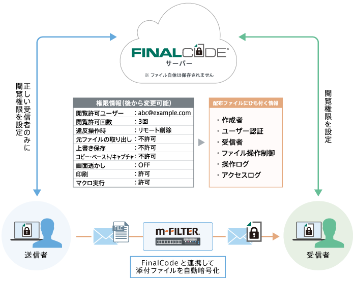 「m-FILTER」と「FinalCode」によるシステム連携